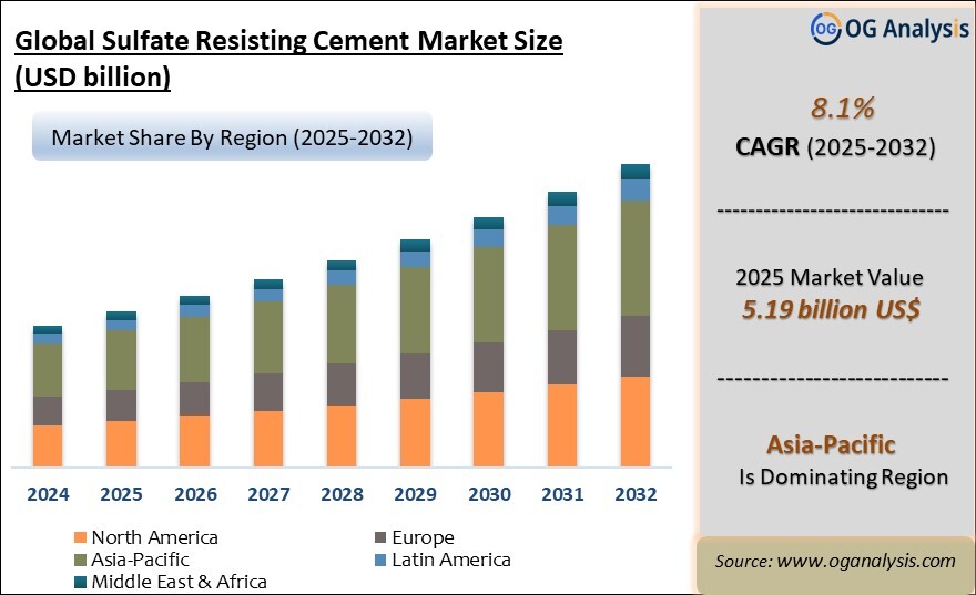 Global Sulfate Resisting Cement Market Analysis 2025-2032: Industry Size, Share, Growth Trends, Competition and Forecast Report